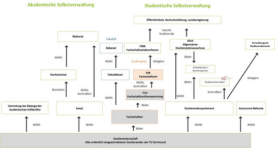 Auf diesem Bild sind alle Gremien der Hochschulpoltik in einem Schaubild angeordnet. 