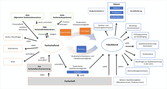 Fakultätsrat und Kommissionen Das Schaubild enthält Fachschaftsrat (FSR) und Fakultätsrat. Der Fakultätsrat wählt die auf dieser Seite beschriebenen Kommissionen. Die Mitglieder des Fakultätsrates werden von der Fachchschaft gewählt. Die Mitglieder des FSR werden auf der Fachschaftsvollversammlung gewählt.