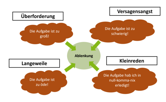 Vier Gedanken führen zur Prokrastination, die als Ablenkung mittig dargestellt ist. Die Gedanken lauten: Überforderung (Die Aufgabe ist zu groß) , Versagensangst (Die Aufgabe ist zu schwierig), Langeweile (Die Aufgabe ist zu öde) und Kleinreden (Die Aufgabe hab ich in null-komma-nix-erledigt).