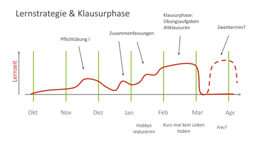 Beispiel Semesterablauf Alle im Text beschriebenen Elemente sind auf einem Zeitstrahl eingeordnet in Form einer Kurve, die die Lernzeit über die Monate zeigt. Zu erkennen ist ein Ausschlag bei der Pflichtübung mitte Novemeber. Ab Ende Dezember steigt die Lernbelastung kontinuierlich an und erreicht vor der Klausur das Maximum